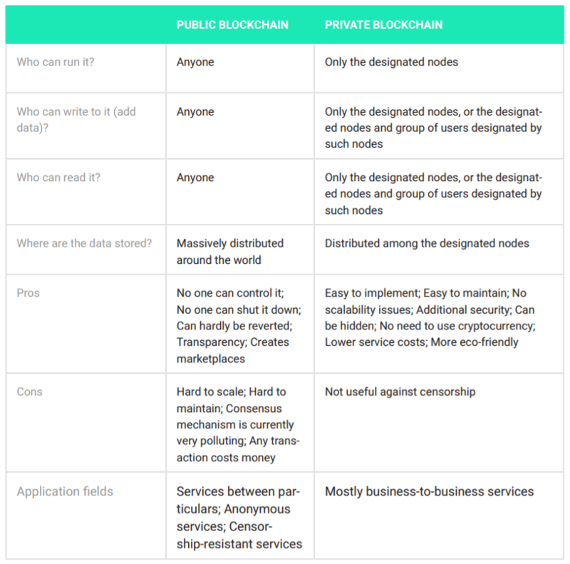 Private blockchain vs. Public blockchain