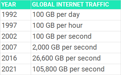 Global Internet Traffic by Year