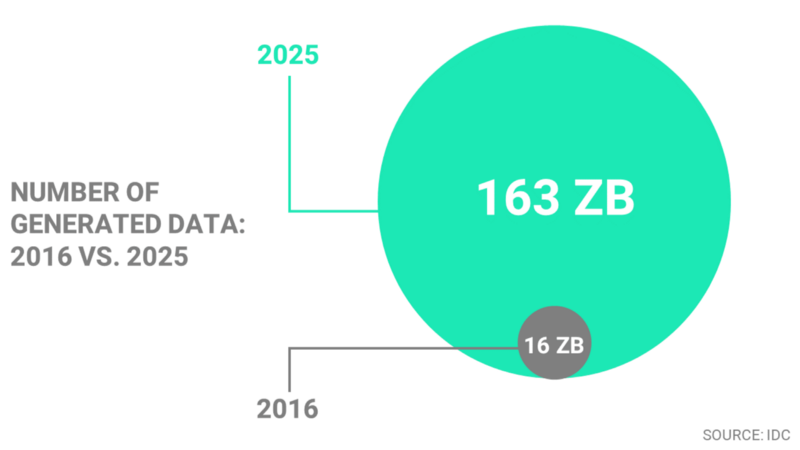 Number of generated data: 2016 v s 2025